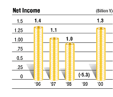 Net Income