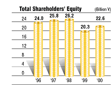 Total Shareholders' Equity